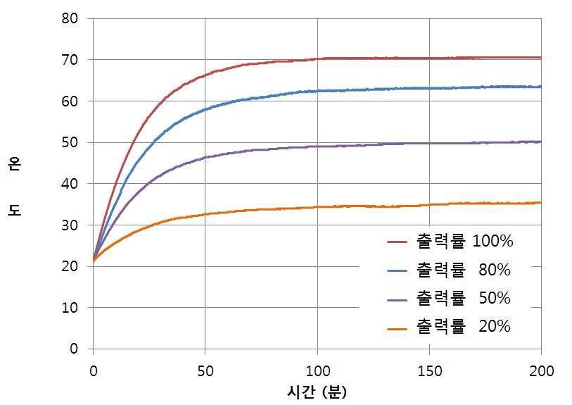 출력률에 따른 발열유리 온도 변화