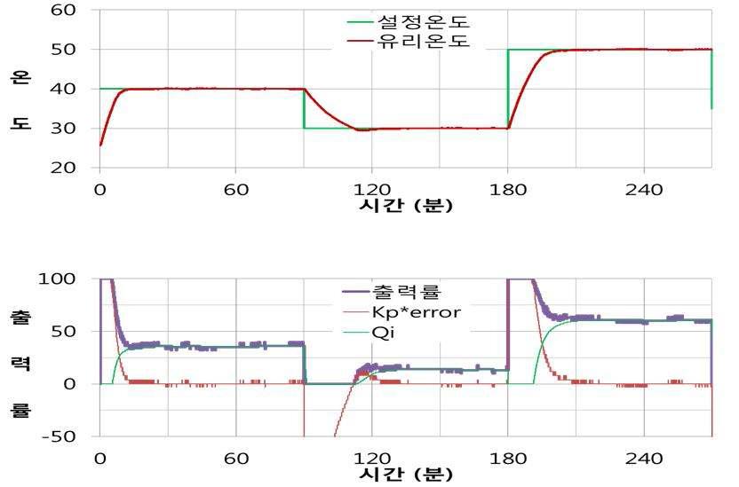 PI 제어시 설정온도에 따른 발열유리온도 및 출력률 변화