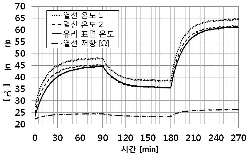 출력률 변화에 따른 열선 및 유리표면의 온도 변화