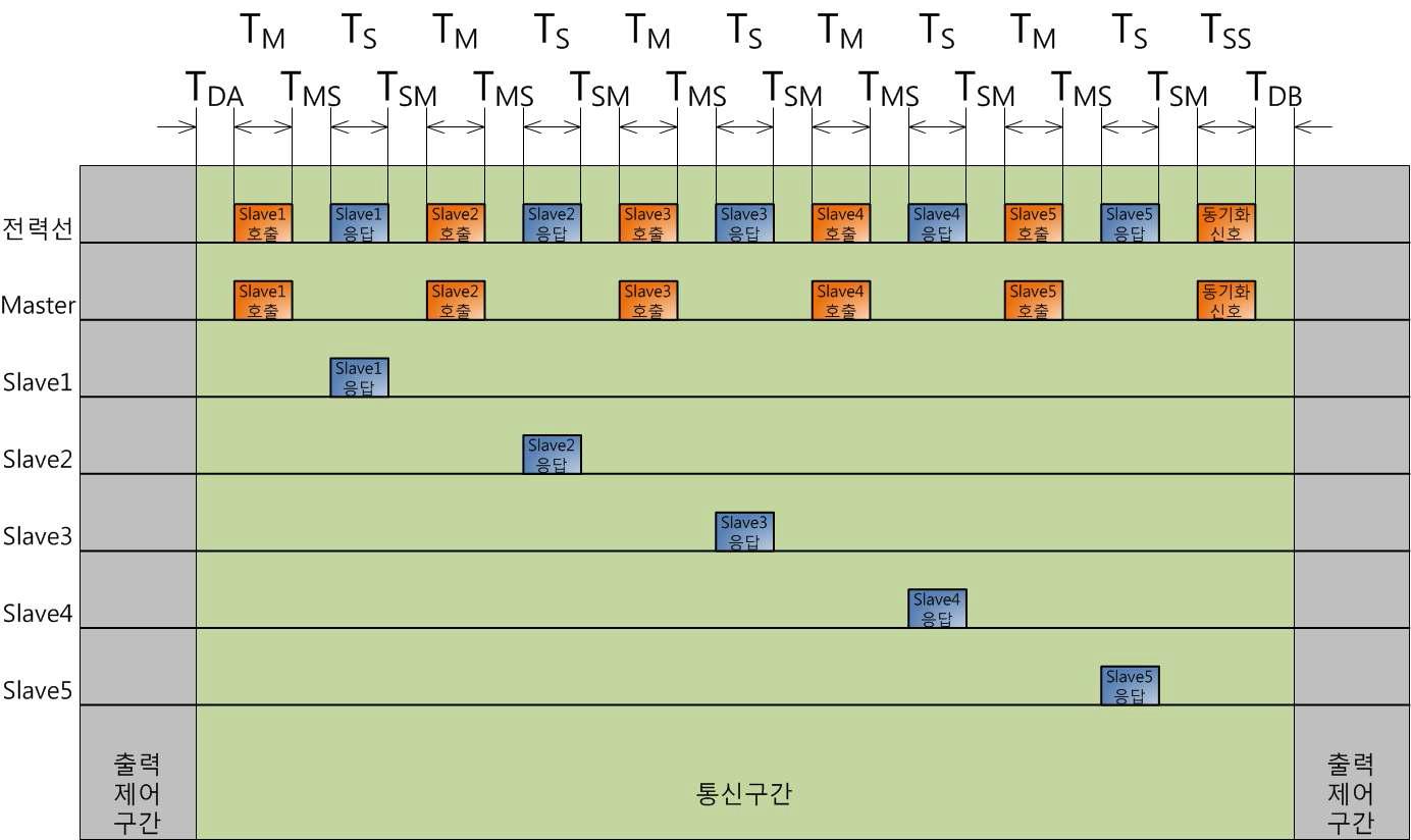 통신구간에서의 타이밍 차트