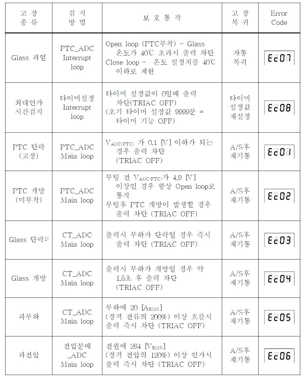 고장 진단표