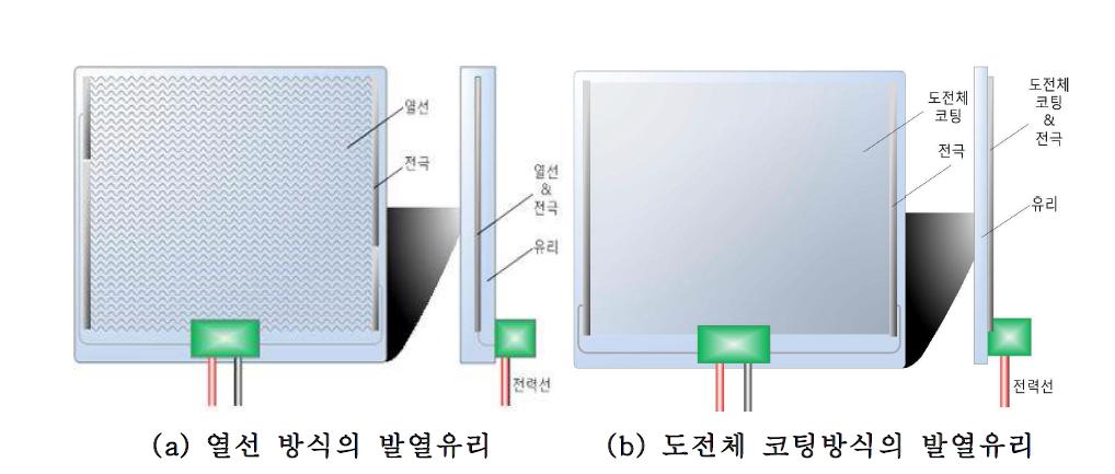 발열유리의 구조