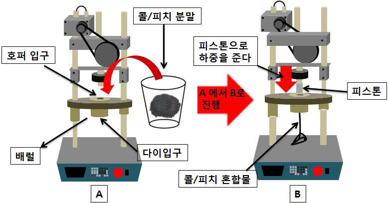 Capillary rheometer for extrusion processing coal/pitch composite pellets used in the present work. (The obtained pellets were subsequently processed for carbonization and then activation.