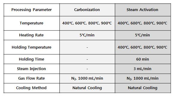 Processing parameters for carbonization and steam activation processes used in the present work.