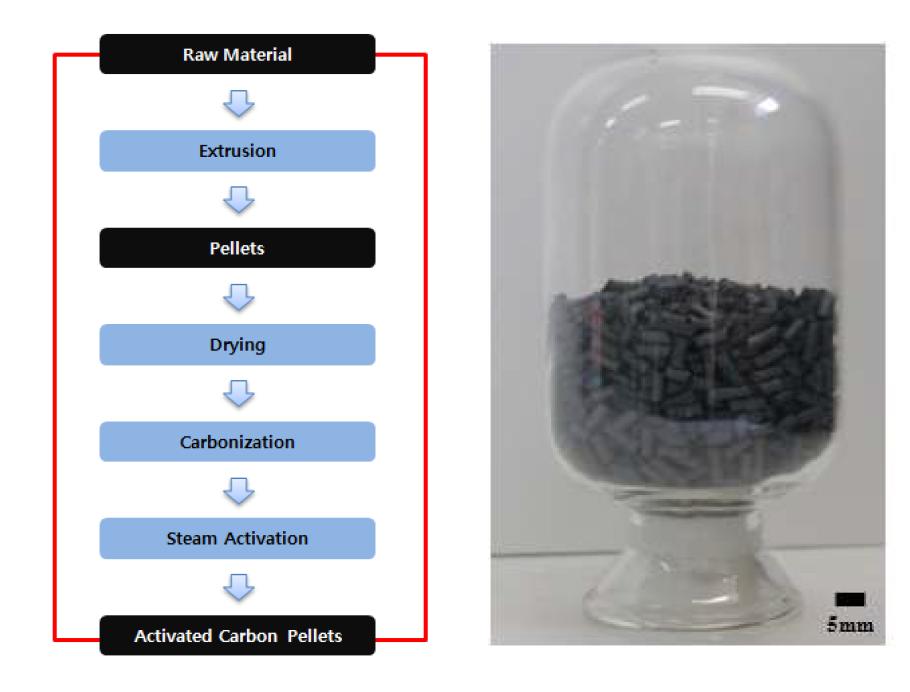 Processing flow diagram and an image of the product of activated carbon pellets developed after a series of extrusion, carbonization and steam activation processes in this study.