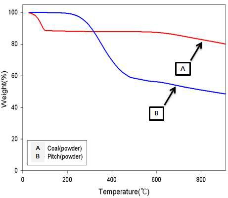 TGA curves measured with coal and coal-tar pitch used for coal/pitch composite pellets.