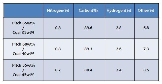 Chemical compositions of C, H, O, and N measured for various mixtures of coal and pitch l and coal-tar pitch powder measured by elemental analysis