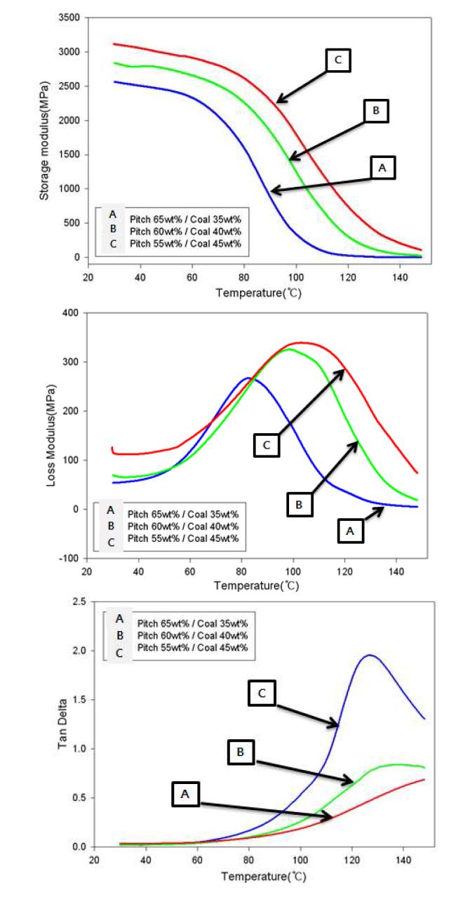 Dynamic mechanical properties (storage modulus, loss modulus, tan delta) measured with composite pellets of different mixing ratios of coal and pitch: (A) coal 35 wt%/pitch 65 wt%, (B) coal 40 wt/pitch 60 wt%, and (C) coal 45 wt%/pitch 55 wt%.