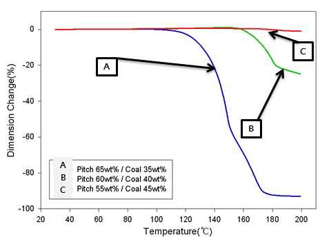 TMA curves measured with composite pellets of different mixing ratios of coal and pitch: (A) coal 35 wt%/pitch 65 wt%, (B) coal 40 wt/pitch 60 wt%, and (C) coal 45 wt%/pitch 55 wt%.