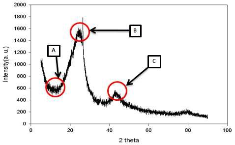 XRD curve measured with activated carbon pellets processed by carbonization and steam activation at 800℃, respectively: (A) 2θ=10 ,゚̊ (B) 2θ=22 ,゚̊ (C) 2θ=43 .゚̊