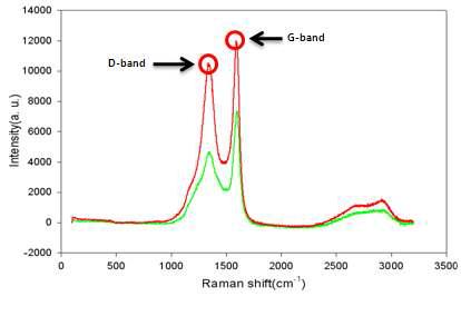 Raman spectra measured with activated carbon pellets processed by carbonization and steam activation at 600℃(green color) and 800℃(red color), respectively.