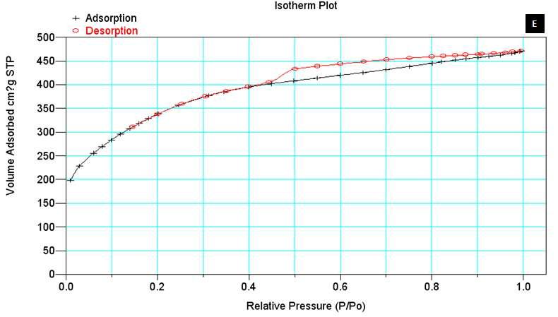 Isothermal adsorption and desorption curves as a function of relative pressure observed using the BET measurement: with activated carbon pellets processed by carbonization and steam activation of coal 45 wt% and pitch 55 wt% pellets at 900℃.