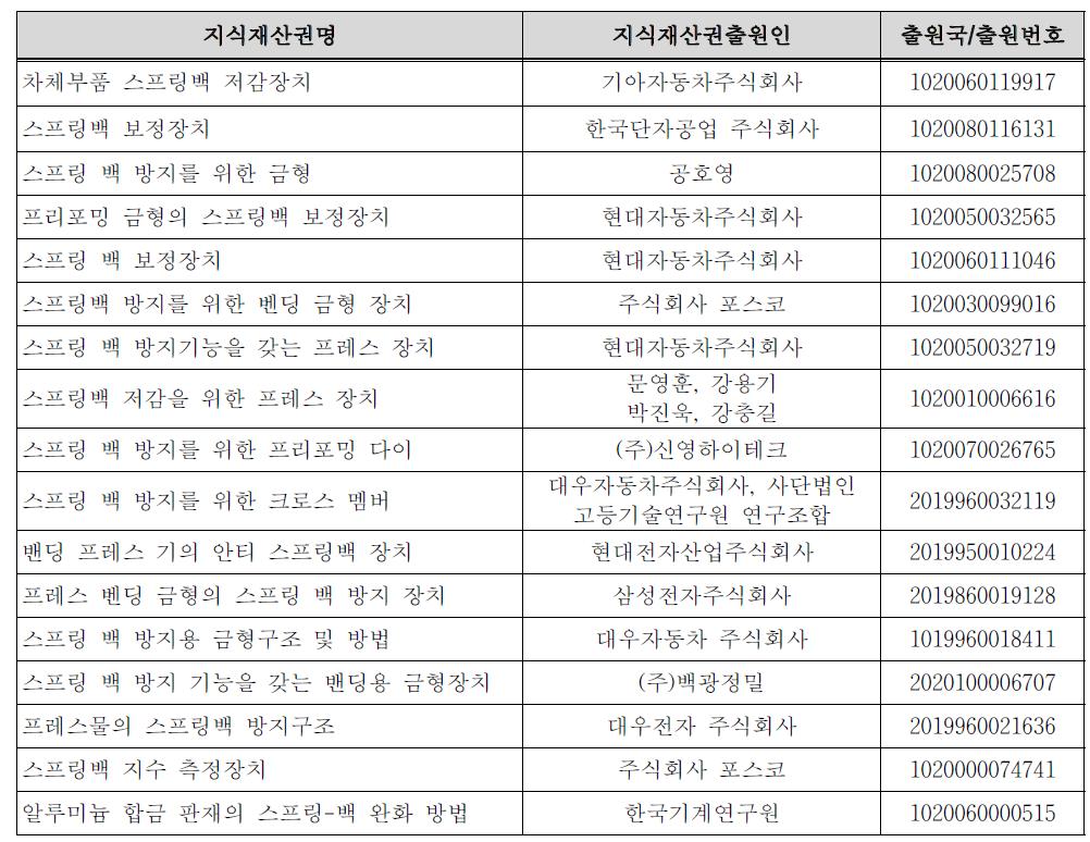 스프링백 저감 기술과 관련된 특허 현황