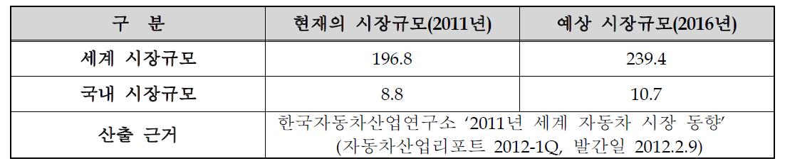 국내외 시장규모(단위 : 억원)