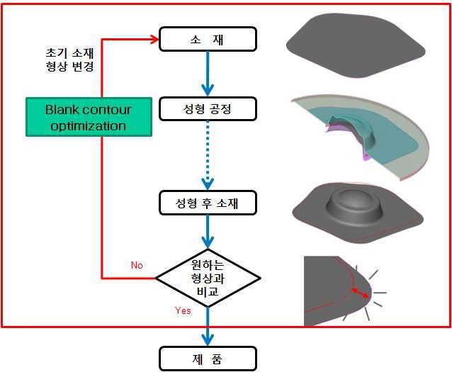 Blank Optimization Concept