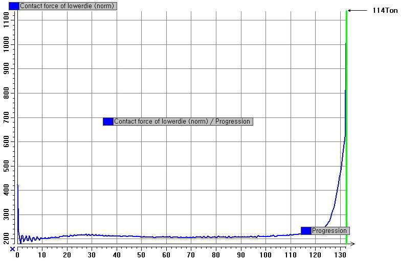 Lower die의 Contact Force