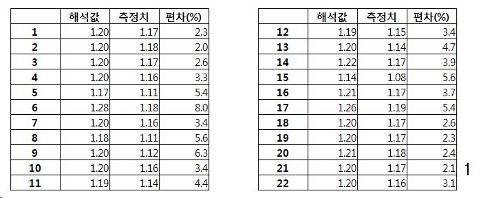 해석과 측정에서의 두께 비교