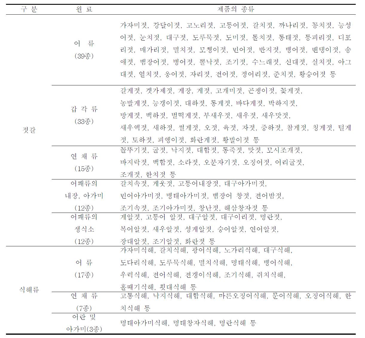 젓갈의 분류와 종류