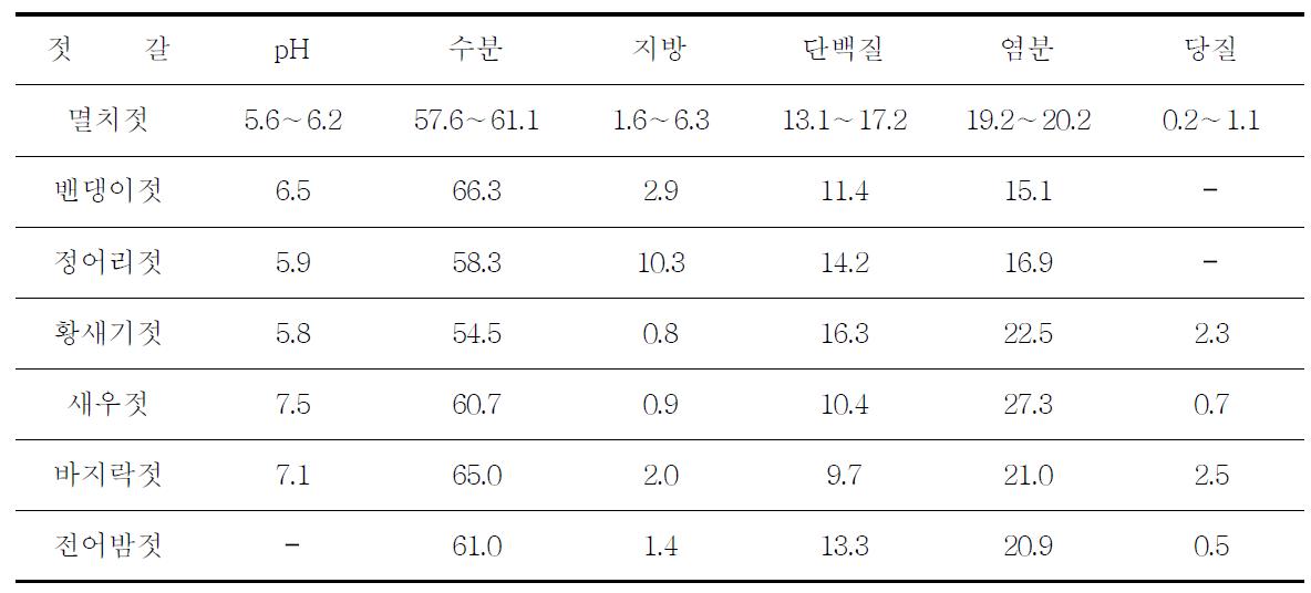 젓갈의 성분