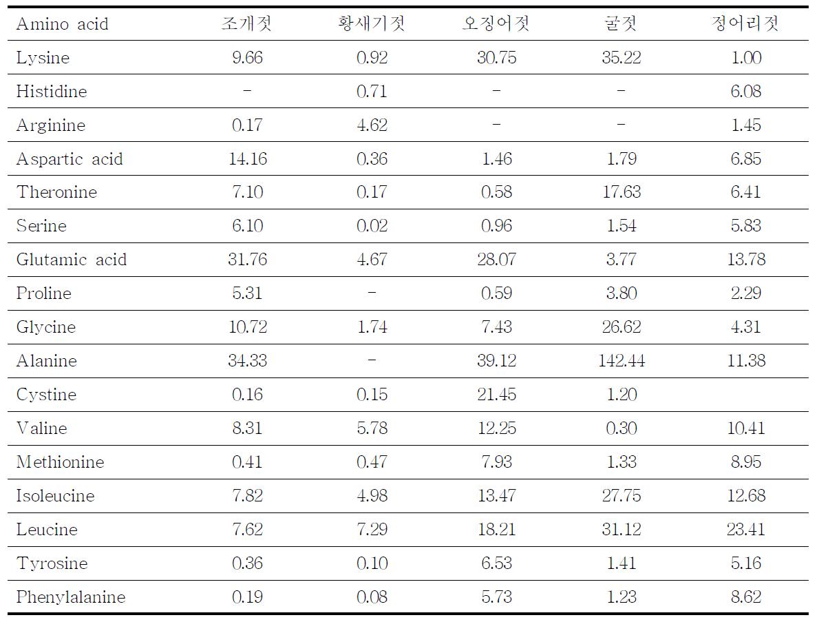 젓갈의 아미노산 조성