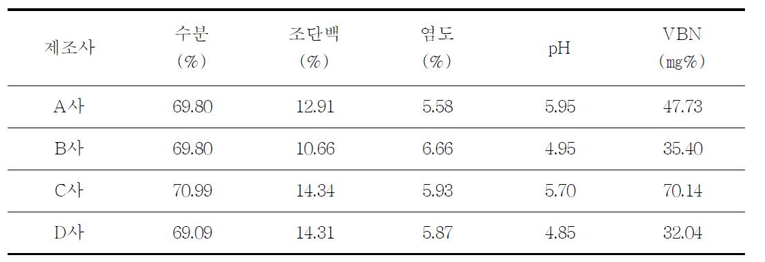 오징어 젓갈의 성분 비교표