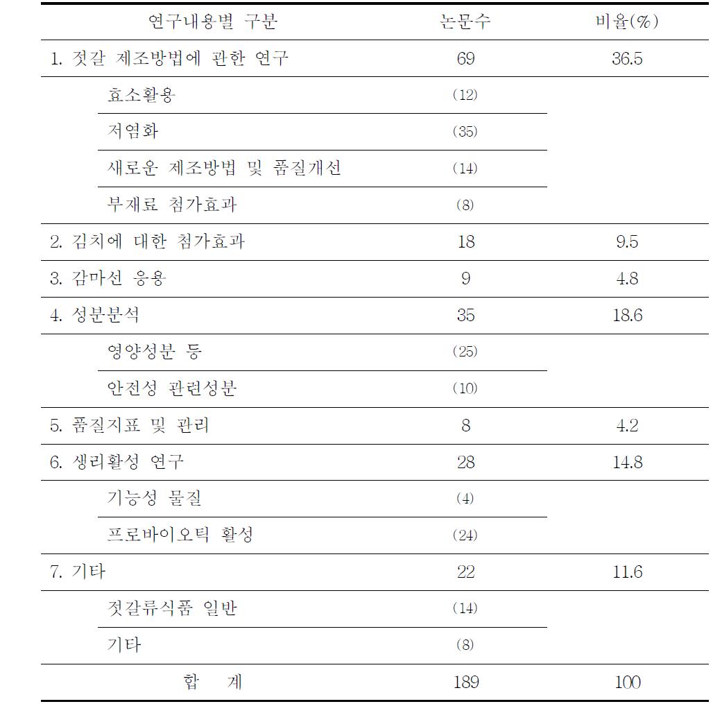 국내 젓갈류 연구 동향