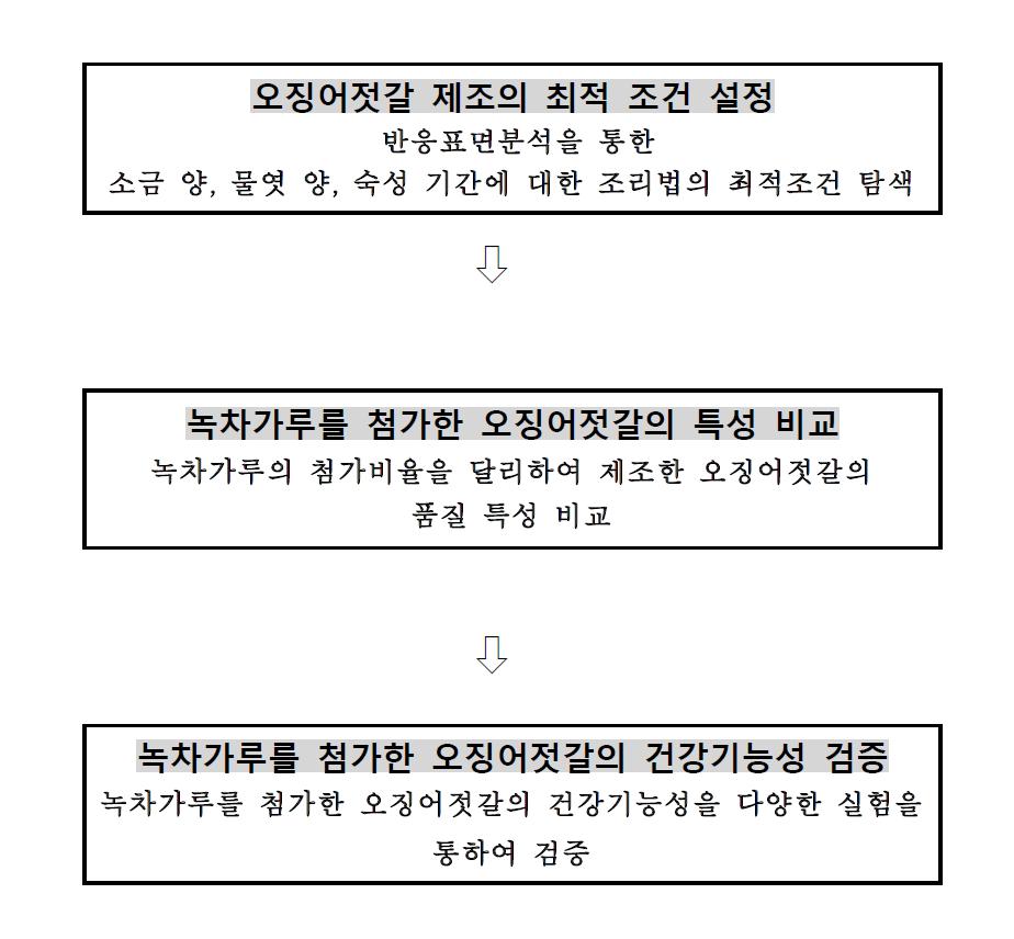 녹차오징어젓갈의 과제개발 과정