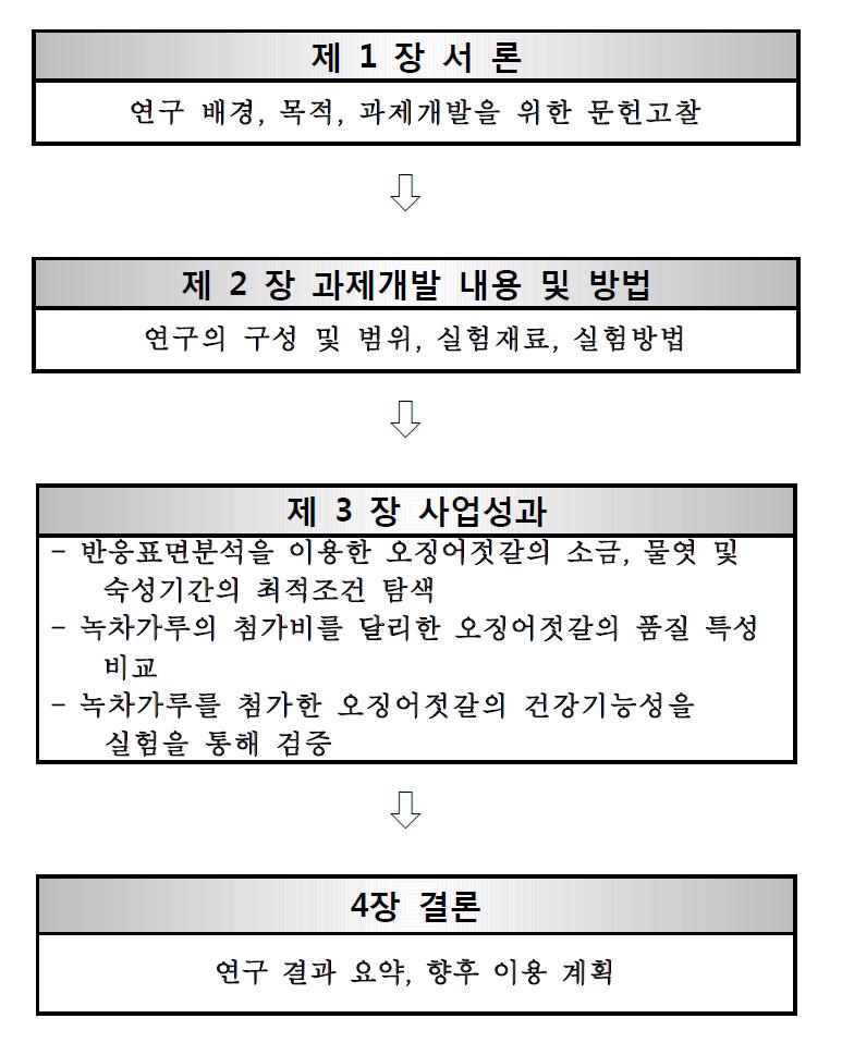 녹차오징어젓갈의 연구 구성