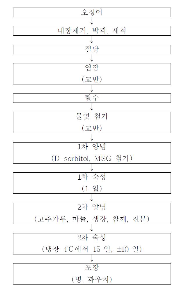 오징어젓갈 제조공정