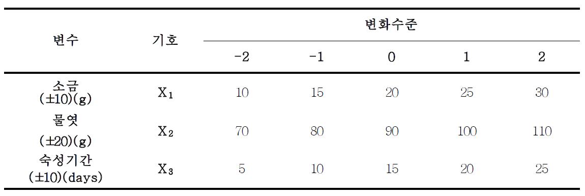 반응표면분석을 위한 오징어젓갈의 소금, 물엿, 숙성기간 변화표