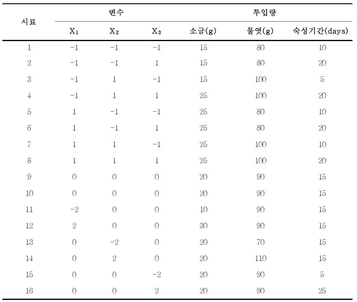 반응표면분석을 위한 오징어젓갈의 소금, 물엿, 숙성기간 변화에 따른 시료 구성