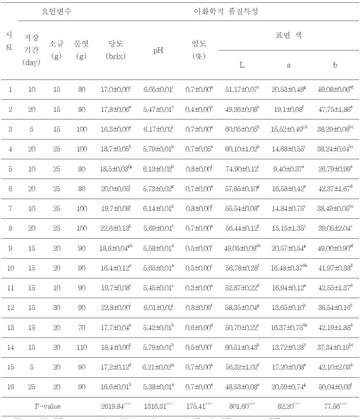 오징어젓갈의 이화학적 품질특성