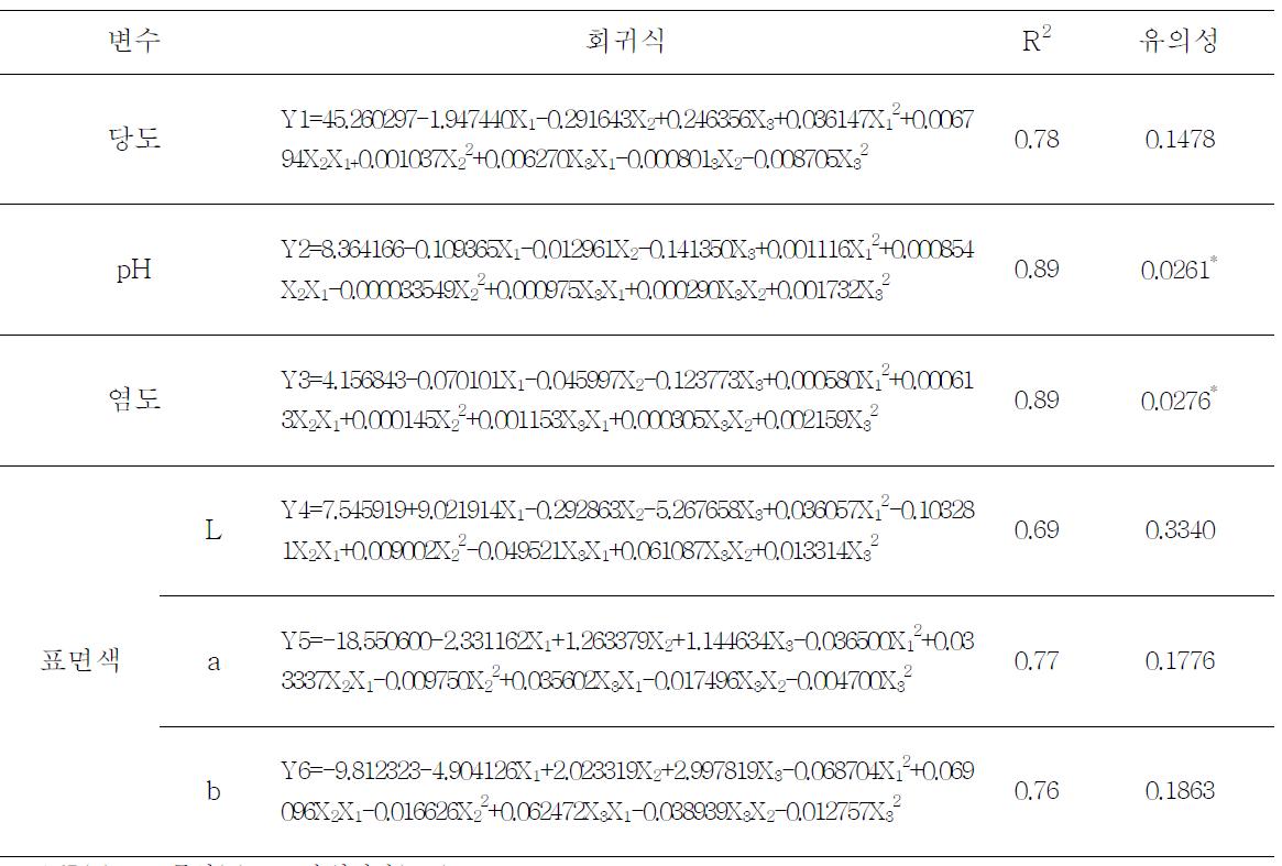 오징어젓갈의 반응표면 회귀식