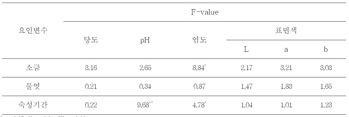 요인변수에 대한 오징어젓갈의 이화학적 품질특성의 상관관계