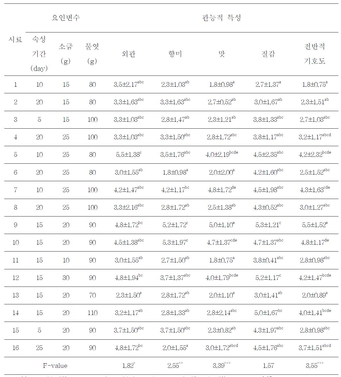 중심합성계획에 의한 오징어젓갈의 관능적 품질 특성