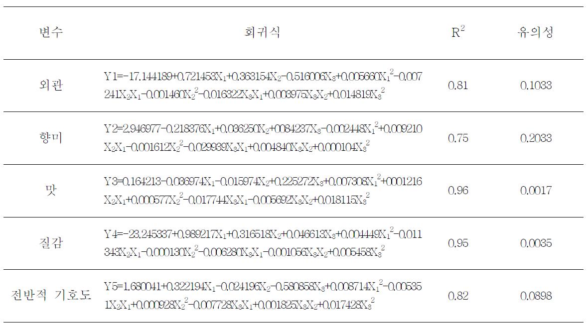 오징어젓갈의 관능특성에 대한 회귀식