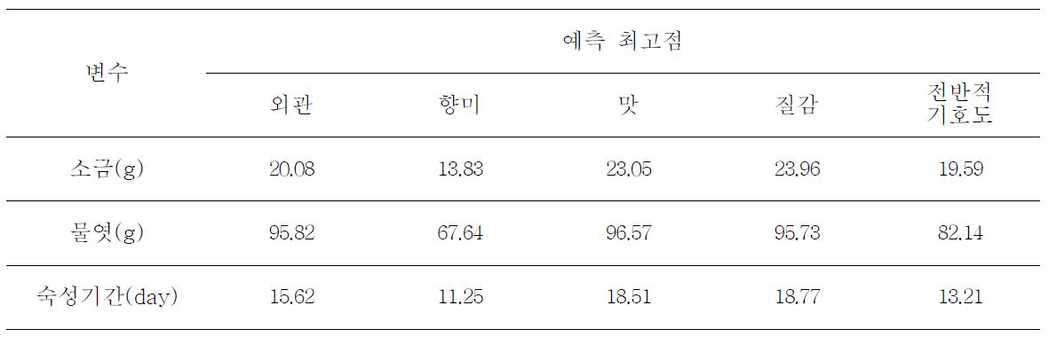 오징어젓갈의 관능특성 중 예측되는 최고점