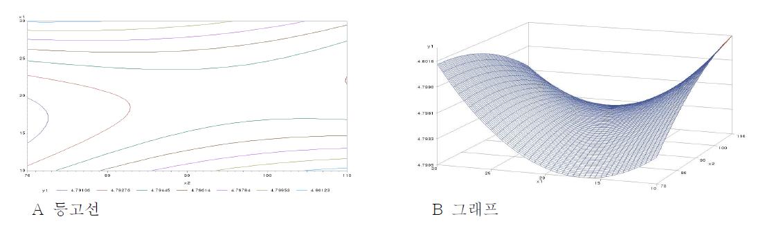 소금(g)과 물엿(g)이 외관의 기호도에 미치는 영향에 대한 등고선(A)과 그래프(B)