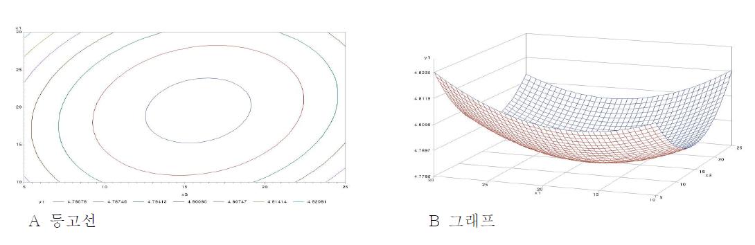 소금(g)과 숙성기간(day)이 외관의 기호도에 미치는 영향에 대한 등고선(A)과 그래프(B)