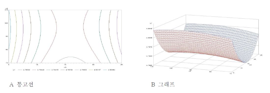 물엿(g)과 숙성기간(day)이 외관의 기호도에 미치는 영향에 대한 등고선(A)과 그래프(B)