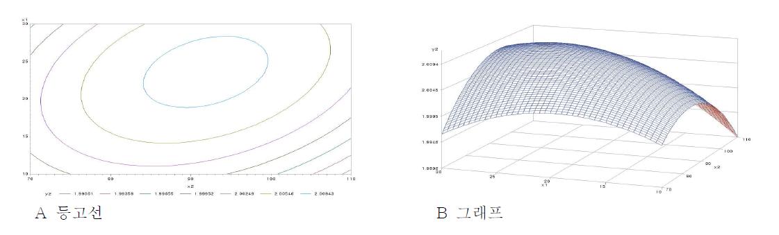 소금(g)과 물엿(g)이 향미의 기호도에 미치는 영향에 대한 등고선(A)과 그래프(B)