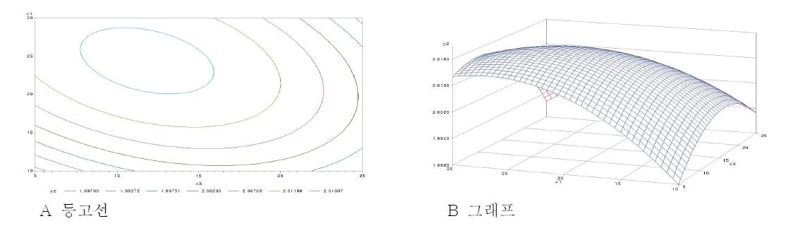 소금(g)과 숙성기간(day)이 향미의 기호도에 미치는 영향에 대한 등고선(A)과 그래프(B)