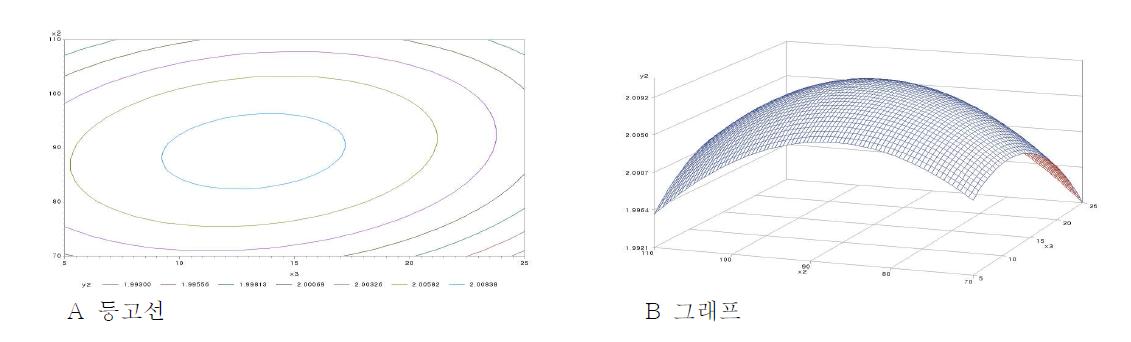 물엿(g)과 숙성기간(day)이 향미의 기호도에 미치는 영향에 대한 등고선(A)과 그래프(B)