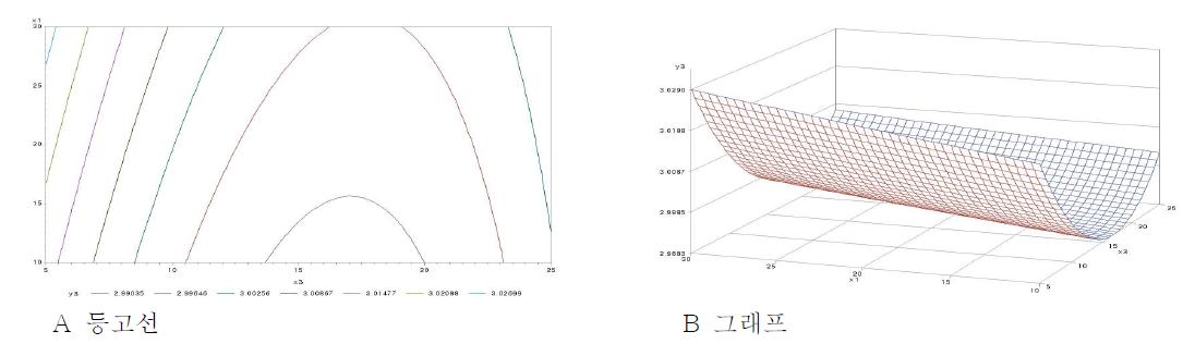 소금(g)과 숙성기간(day)이 맛의 기호도에 미치는 영향에 대한 등고선(A)과 그래프(B)