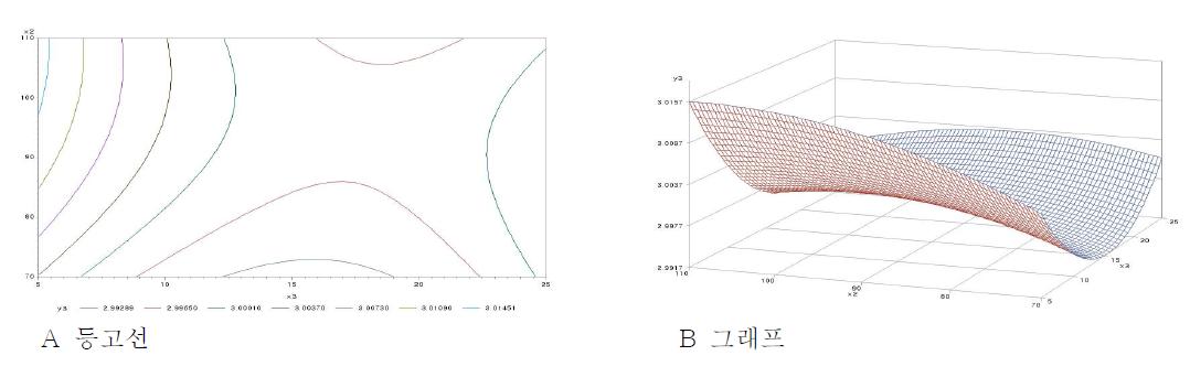 물엿(g)과 숙성기간(day)이 맛의 기호도에 미치는 영향에 대한 등고선(A)과 그래프(B)