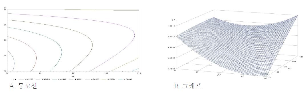 소금(g)과 물엿(g)이 질감의 기호도에 미치는 영향에 대한 등고선(A)과 그래프(B)