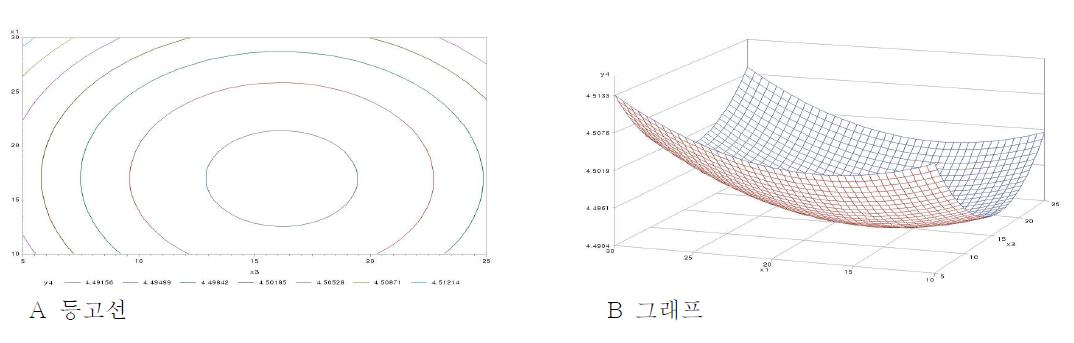 소금(g)과 숙성기간(g)이 질감의 기호도에 미치는 영향에 대한 등고선(A)과 그래프(B)