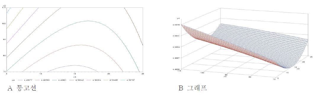 물엿(g)과 숙성기간(day)이 질감의 기호도에 미치는 영향에 대한 등고선(A)과 그래프(B)