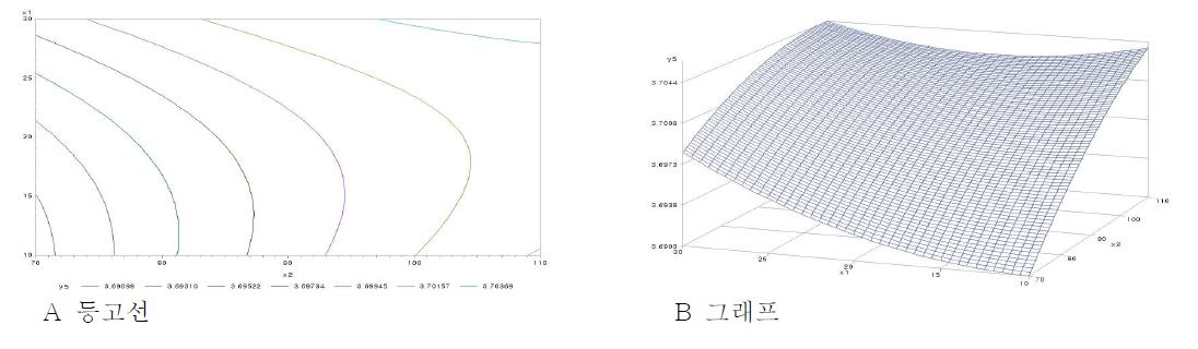 소금(g)과 물엿(g)이 전반적 기호도에 미치는 영향에 대한 등고선(A)과 그래프(B)