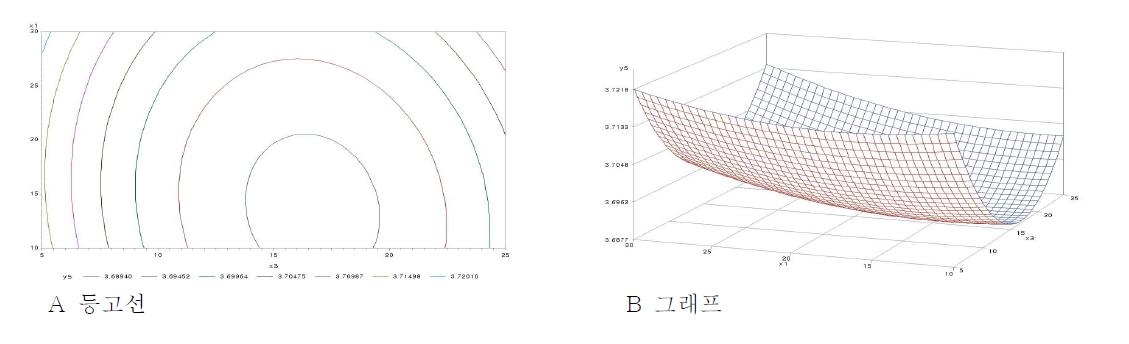 소금(g)과 숙성기간(day)이 전반적 기호도에 미치는 영향에 대한 등고선(A)과 그래프(B)